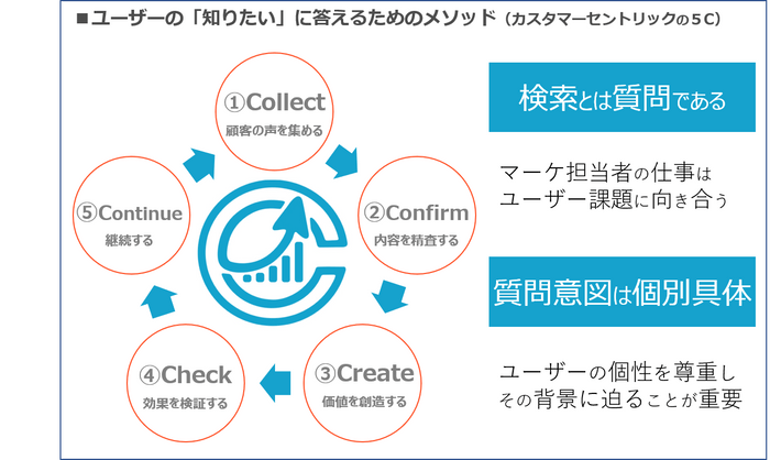 カスタマーセントリック