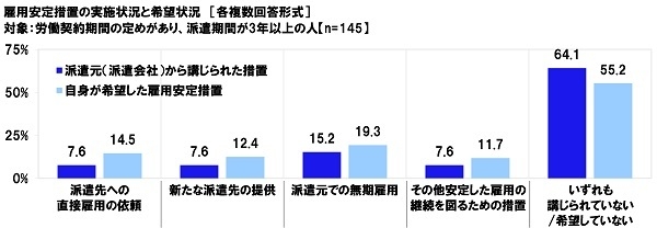 雇用安定措置の実施状況と希望状況