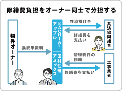 サンシャイン共済のイメージ図
