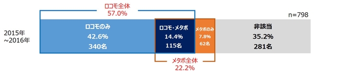 2015年~2016年初診798名の健診結果