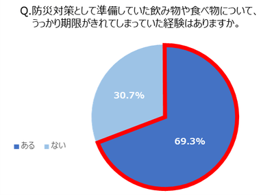 Q. 防災対策として準備していた飲み物や食べ物について、うっかり期限がきれてしまっていた経験はありますか