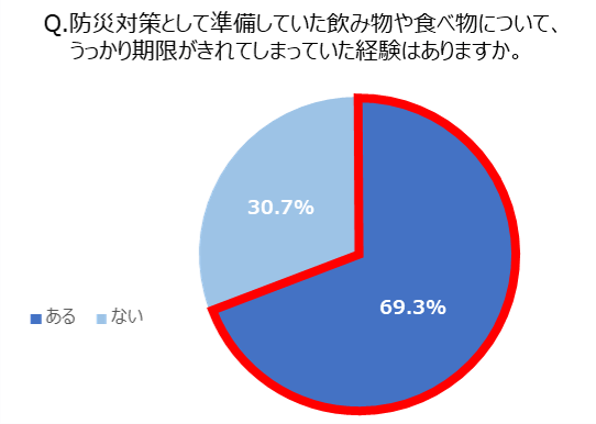 Q. 防災対策として準備していた飲み物や食べ物について、うっかり期限がきれてしまっていた経験はありますか