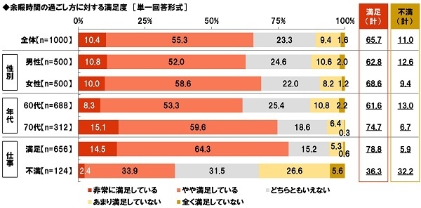 余暇時間の過ごし方に対する満足度