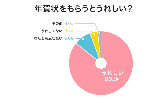 年賀状をもらうとうれしいですか