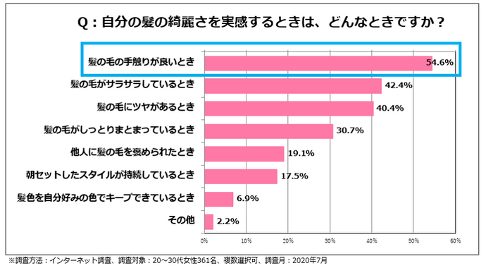 <図7>自分の髪の綺麗さを実感するポイント