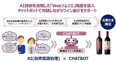 お客さまのお問合せ“24時間”即対応が可能に！ 日本初！AI技術を活用したwebソムリエを導入