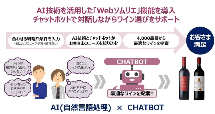 お客さまのお問合せ“24時間”即対応が可能に！ 日本初！AI技術を活用したwebソムリエを導入