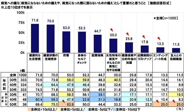 病気への備えとして重要だと思うこと