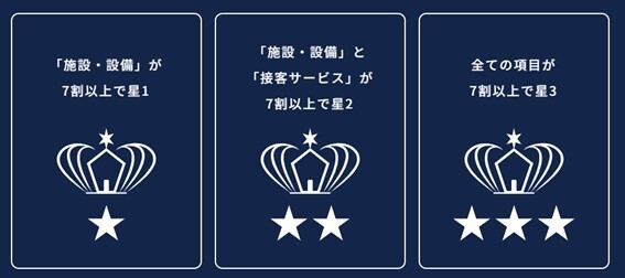 星空を楽しめる宿認定の審査項目