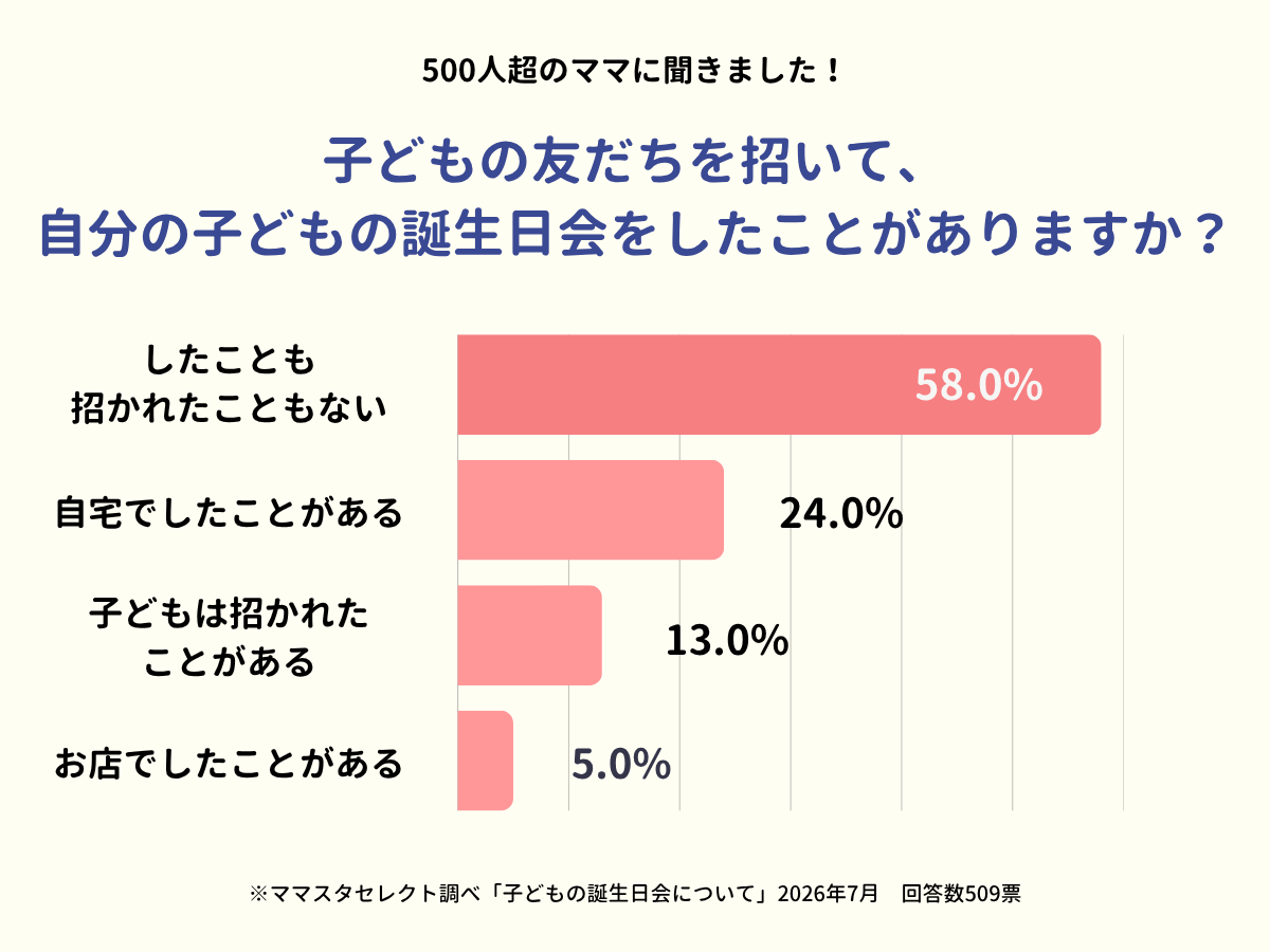 【ママスタセレクト】令和の誕生日会とは？「子どもの友だちを招いて誕生日会をしたことはある？」に500人超のママが回答【ママスタアンケート】