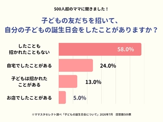 【ママスタセレクト】令和の誕生日会とは？「子どもの友だちを招いて誕生日会をしたことはある？」に500人超のママが回答【ママスタアンケート】