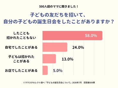 【ママスタセレクト】令和の誕生日会とは？「子どもの友だちを招いて誕生日会をしたことはある？」に500人超のママが回答【ママスタアンケート】