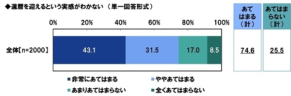 還暦を迎えるという実感がわかないか