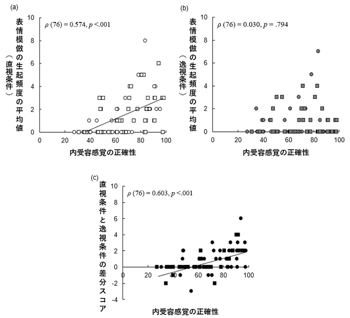 図３：内受容感覚の正確性と表情模倣の生起頻度の関連（※正方形は男性のデータ、円形は女性のデータを示す）