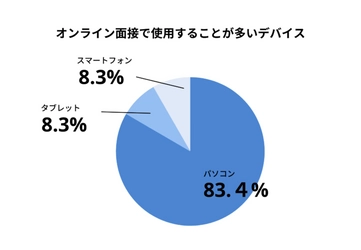 【22新卒】42.3%がオンライン面接では自分の良さが伝わらないと「思う」と回答／オンライン面接が始まる前に3人に1人が「部屋の模様替え」を実施