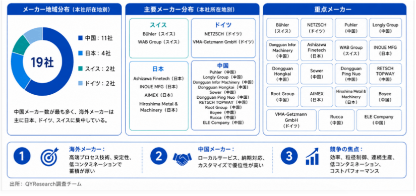 上記の図表・データは、YHResearchレポート「グローバル高性能ビーズミルのトップ会社の市場シェアおよびランキング 2026」から引用しており、ランキングは2025年データに基づく。最新データについては、当社の最新調査データを基準とする。