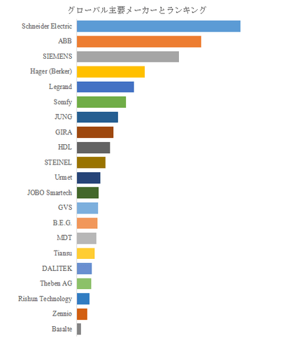 図.   世界のKNXホームオートメーション市場におけるトップ21企業のランキングと市場シェア（2025年の調査データに基づく；最新のデータは、当社の最新調査データに基づいている）