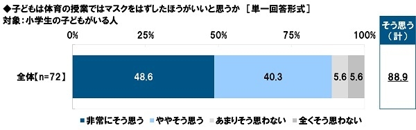 子どもは体育の授業ではマスクをはずしたほうがいいと思うか