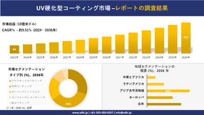 UV硬化型コーティング市場の発展、傾向、需要、成長分析および予測2024ー2036年