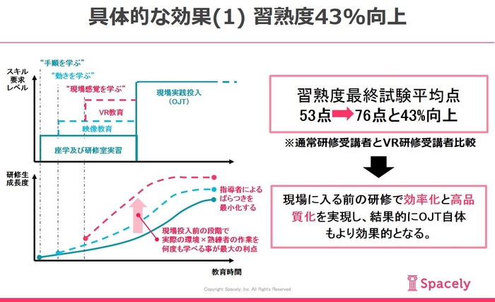 具体的な効果(1) 研修習熟度43パーセント向上