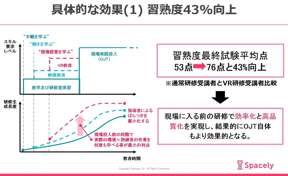 具体的な効果(1) 研修習熟度43パーセント向上