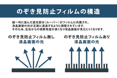 のぞき見防止構造(2)