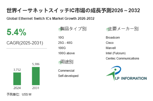 図. イーサネットスイッチIC世界総市場規模