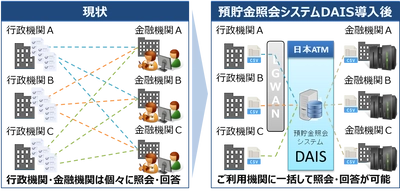 日本ATM、行政機関から金融機関に対する 預貯金等の照会を電子化する実証実験を開始