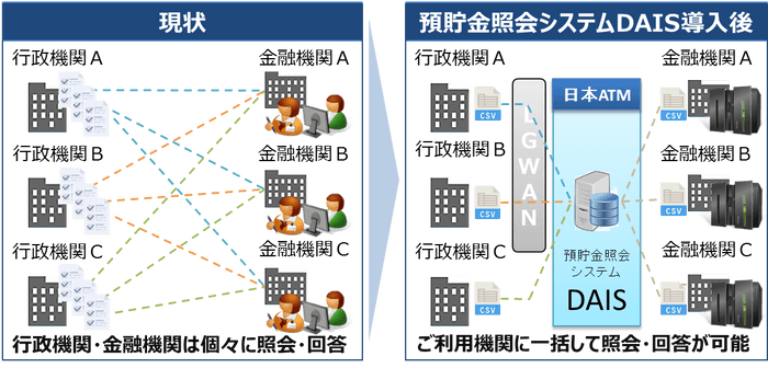 預貯金紹介システムDAIS