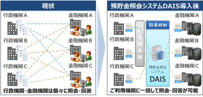 預貯金紹介システムDAIS