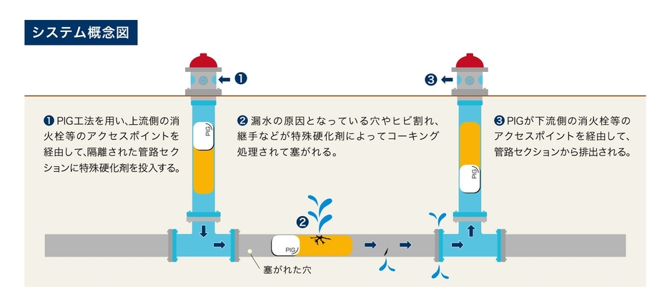 Curapipe（キュラパイプ）システム概念図