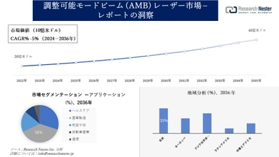 調整可能モードビーム (AMB) レーザー市場調査の発展、傾向、需要、成長分析および予測2024―2036年