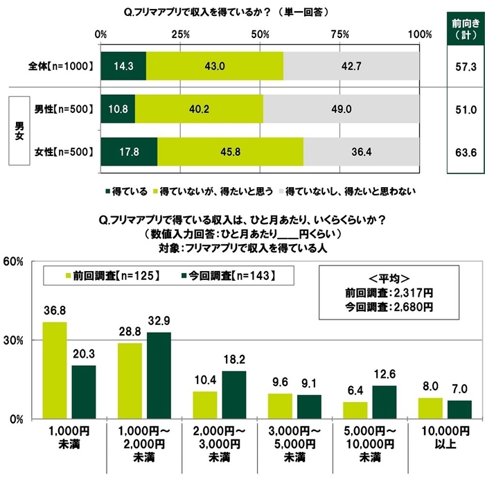 フリマアプリで得ている収入