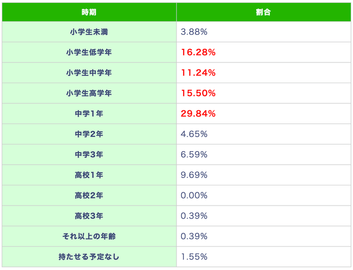 (表)いつから子どもにスマホ・携帯を持たせたか、または持たせる予定か
