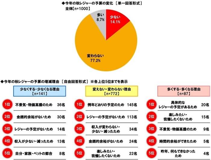 今年の秋レジャーの予算の変化・増減理由