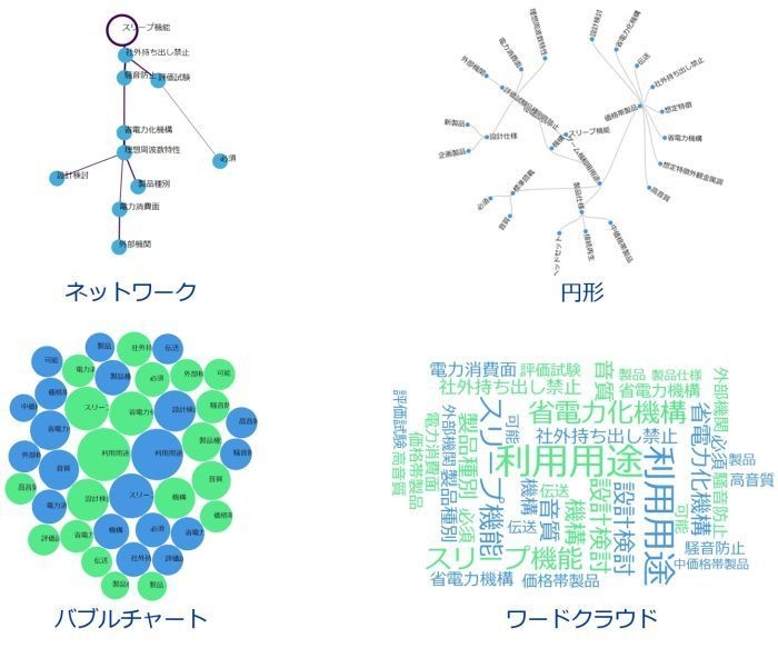 キーワードの分析結果をグラフィックス表示