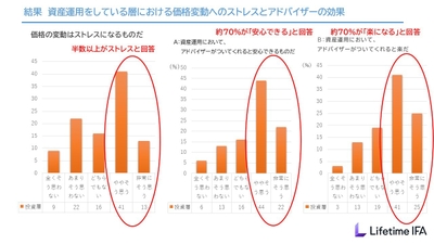 アドバイザーの心理的サポート効果