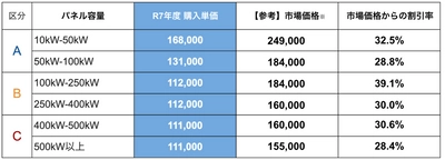 【最大39％の価格低減を実現】NATS（西宮・尼崎・豊中・吹田）で実施中の太陽光発電設備の共同購入事業  「みんなの会社に太陽光」は、間も無く募集締め切りとなります
