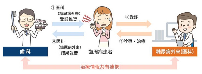 歯科から医科(糖尿病外来)への連携の必要性