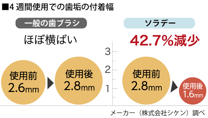 ソラデーN4の特徴(4)