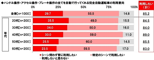 ハンドル操作・アクセル操作・ブレーキ操作の全てを自動で行ってくれる完全自動運転車の利用意向