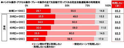 ハンドル操作・アクセル操作・ブレーキ操作の全てを自動で行ってくれる完全自動運転車の利用意向