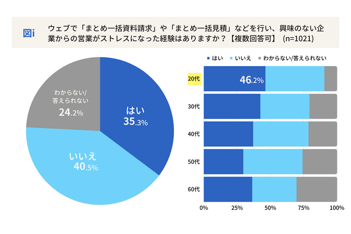 図i