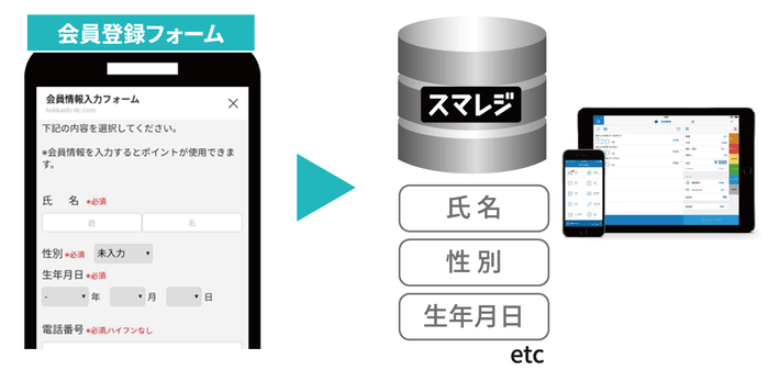 LINE IDと個人情報・POS情報を紐づけて管理