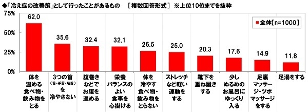 冷え症の改善策として行ったことがあるもの