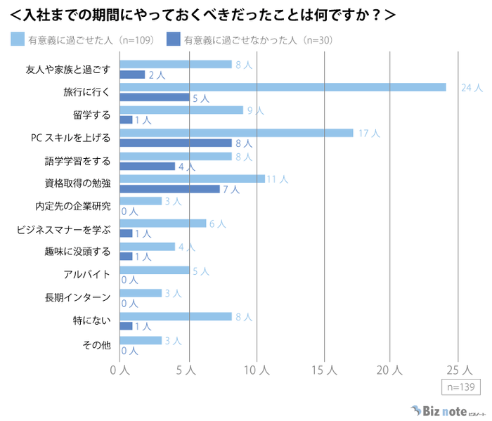 入社までにやっておくべきだったと後悔したことのグラフ（満足度別）