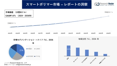 スマートポリマー市場調査の発展、傾向、需要、成長分析および予測2024―2036年