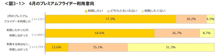 図3-1_4月のプレミアムフライデー利用意向