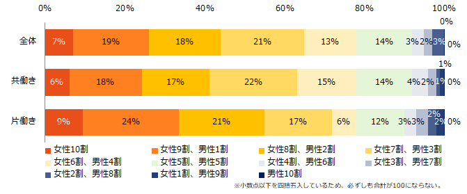 パートナーがいる方に伺います。 「家事・育児の分担割合」を教えてください。（働き方別）