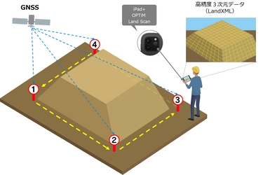 世界初、iPad Proを使って誰でも簡単に 高精度3次元測量ができるアプリ、 「OPTiM Land Scan」β版の無償提供開始